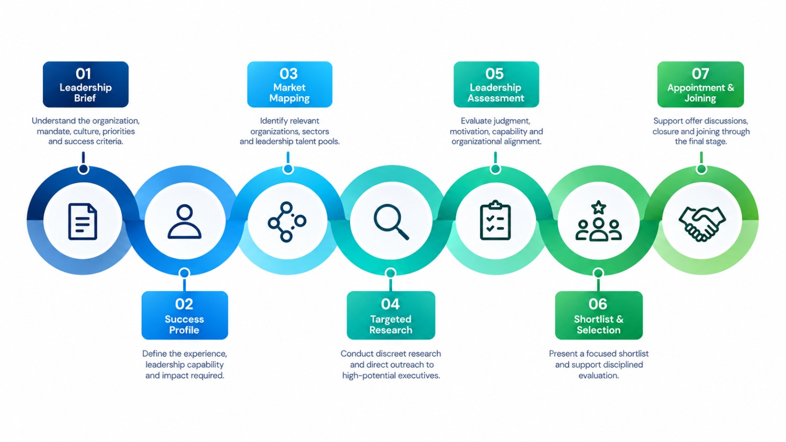 Anekor Executive Search process: Leadership Brief, Success Profile, Market Mapping, Targeted Research, Leadership Assessment, Shortlist and Selection, Appointment and Joining