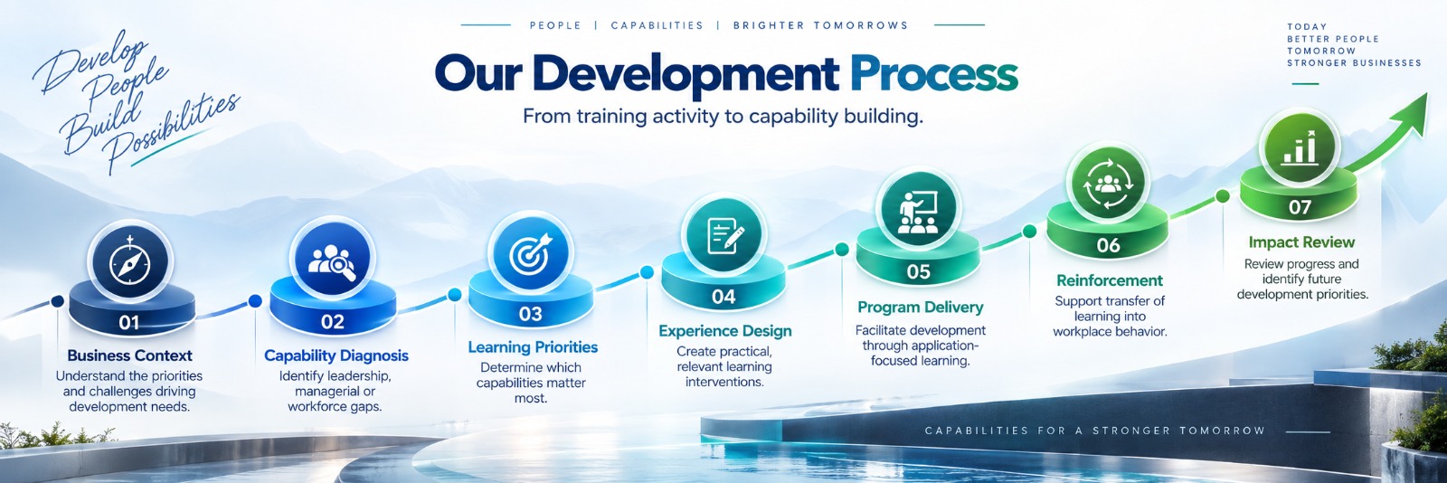 Anekor Development process: Business Context, Capability Diagnosis, Learning Priorities, Experience Design, Program Delivery, Reinforcement, Impact Review