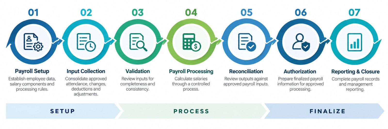 Anekor Payroll process: Payroll Setup, Input Collection, Validation, Payroll Processing, Reconciliation, Authorization, Reporting and Closure