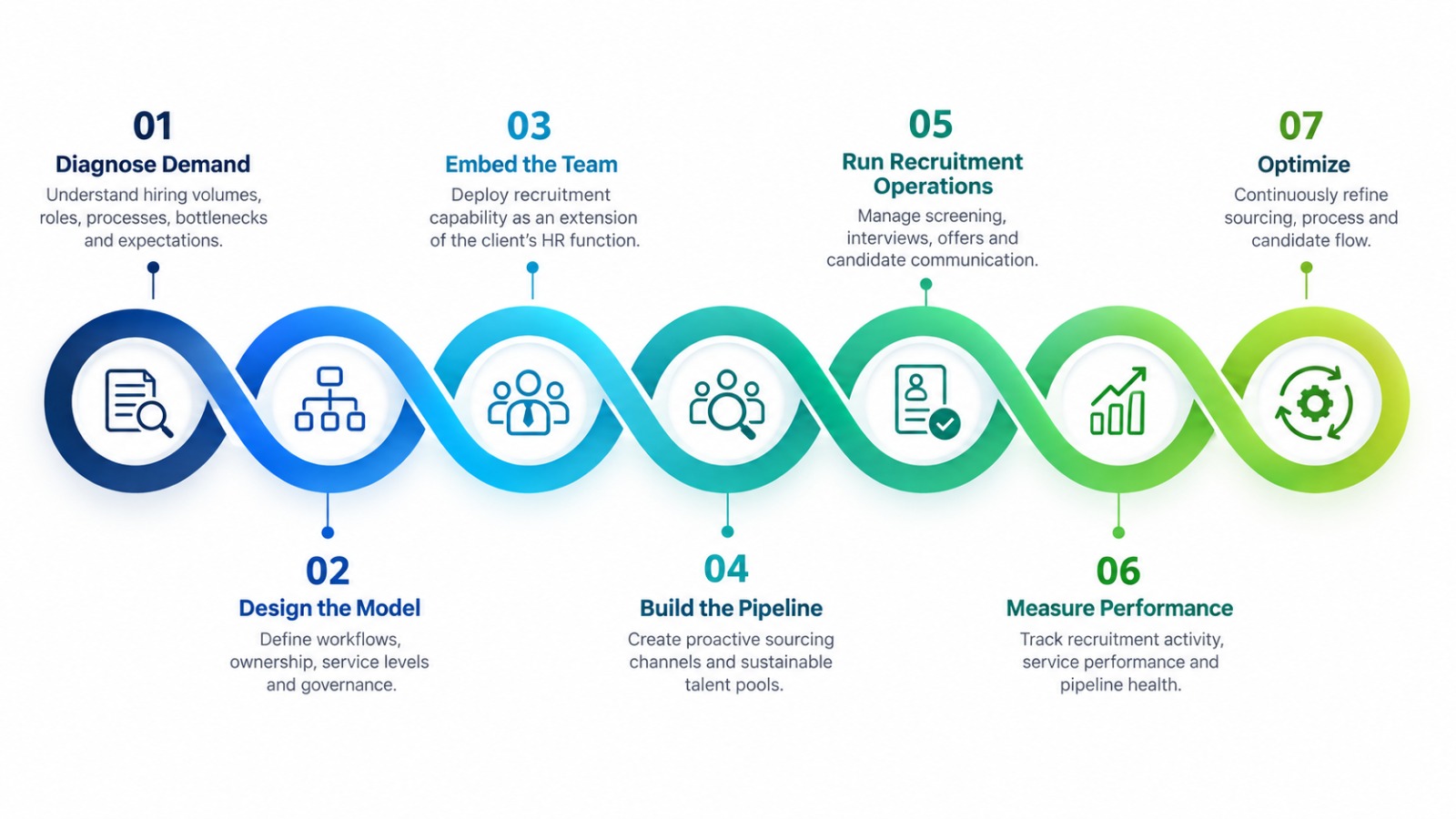 Anekor RPO process: Diagnose Demand, Design the Model, Embed the Team, Build the Pipeline, Run Recruitment Operations, Measure Performance, Optimize