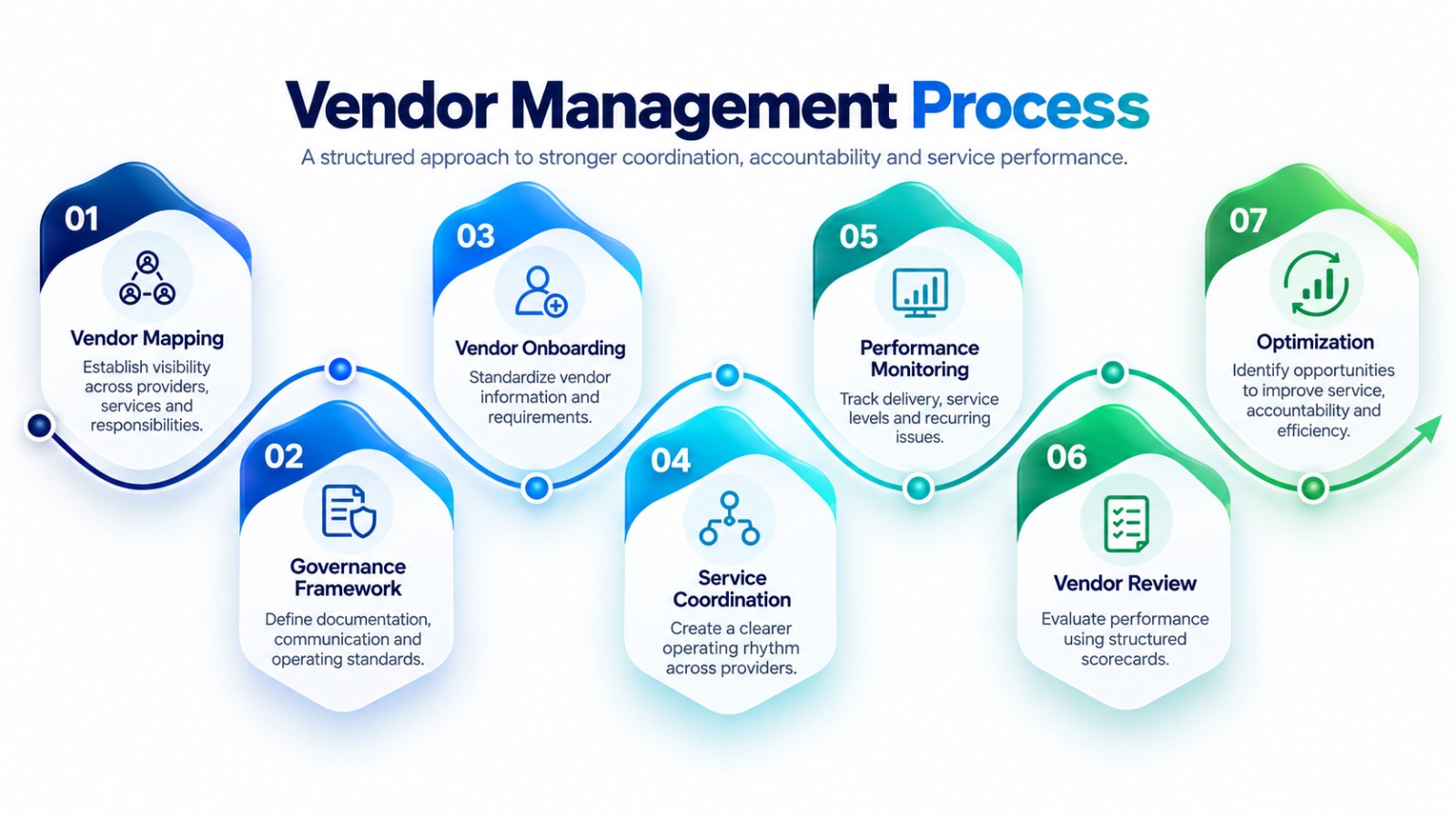 Anekor Vendor Management process: Vendor Mapping, Governance Framework, Vendor Onboarding, Service Coordination, Performance Monitoring, Vendor Review, Optimization