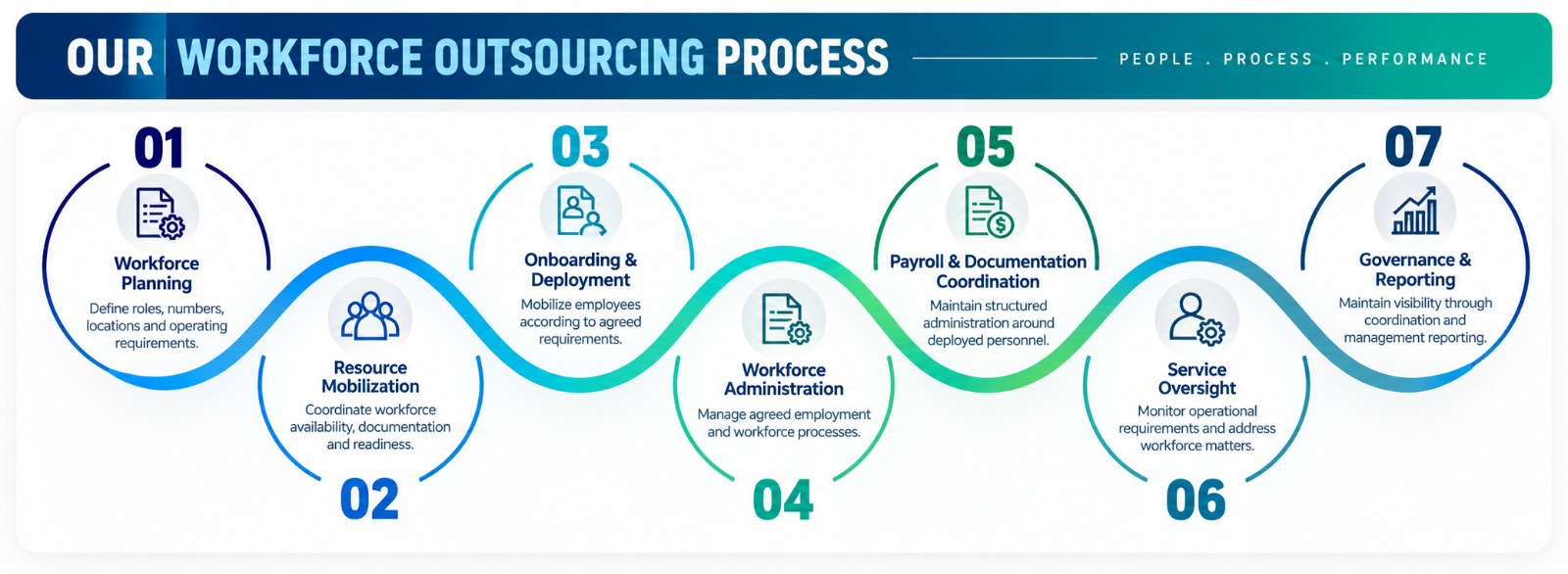 Anekor Workforce Outsourcing process: Workforce Planning, Resource Mobilization, Onboarding and Deployment, Workforce Administration, Payroll and Documentation Coordination, Service Oversight, Governance and Reporting